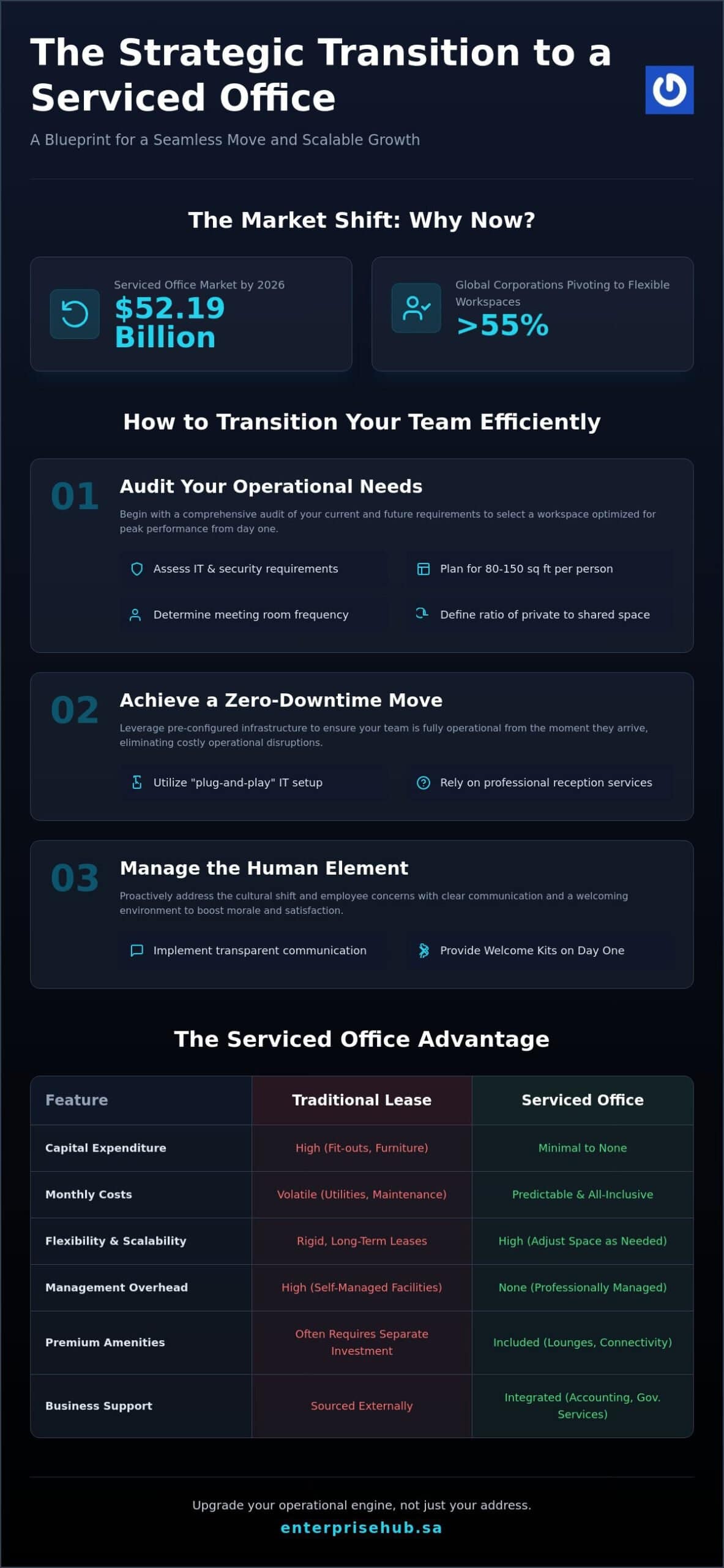 How to Transition Your Team to a Serviced Office: The 2026 Strategic Guide