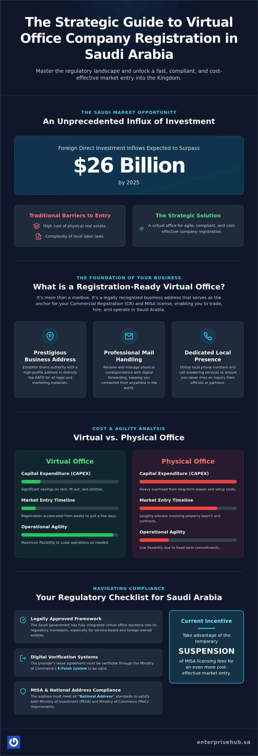 Virtual Office for Company Registration in Saudi Arabia: The 2026 Strategic Guide