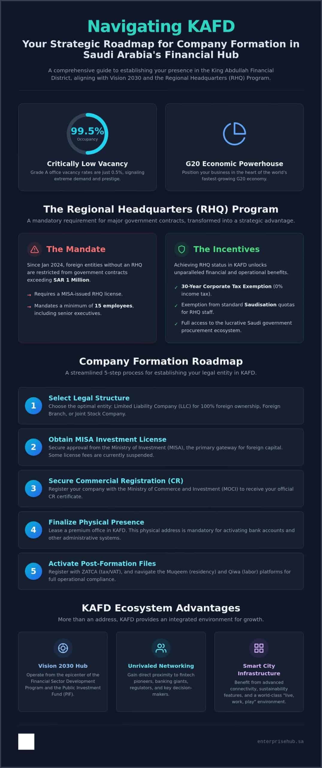 Strategic Guide to Company Formation in KAFD: Navigating Success in 2026