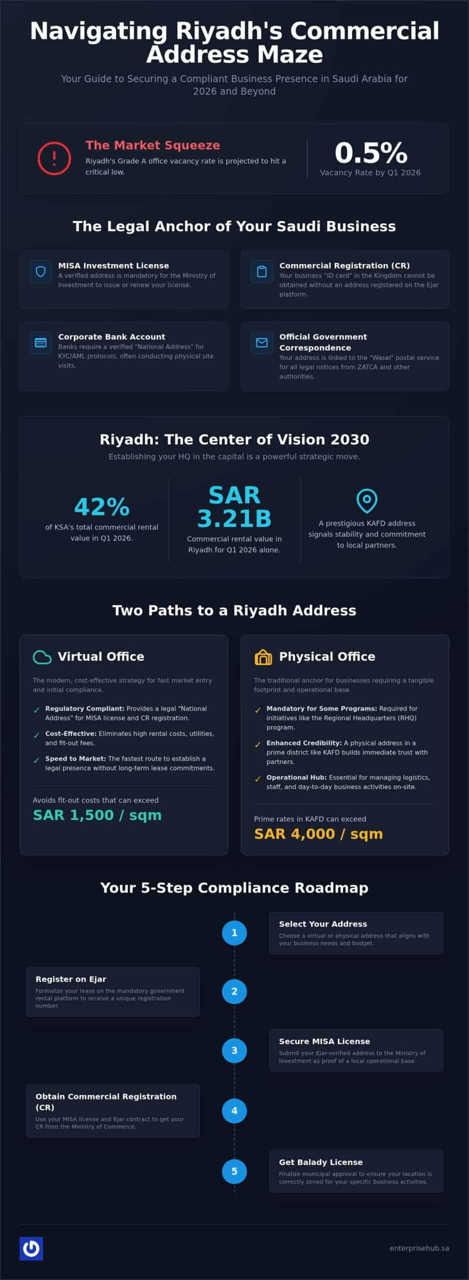 Commercial Address for Rent in Riyadh: The 2026 Strategic Business Guide