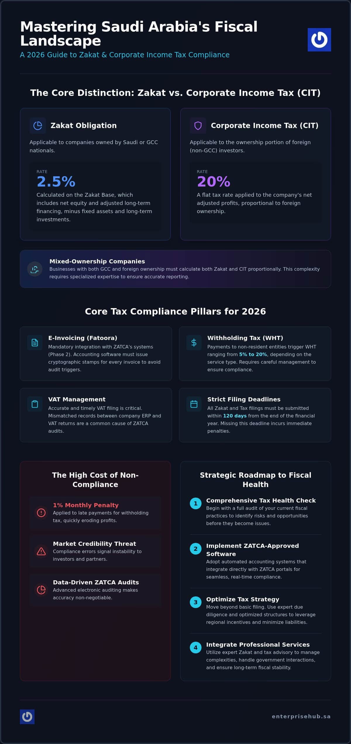 Zakat and Tax Services for Companies in Riyadh: The 2026 Strategic Compliance Guide