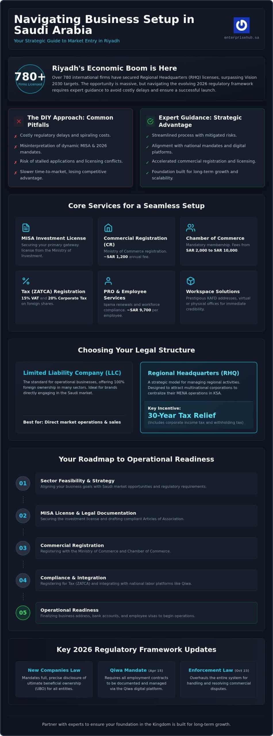 Riyadh Business Setup: 2026 Saudi Market Guide