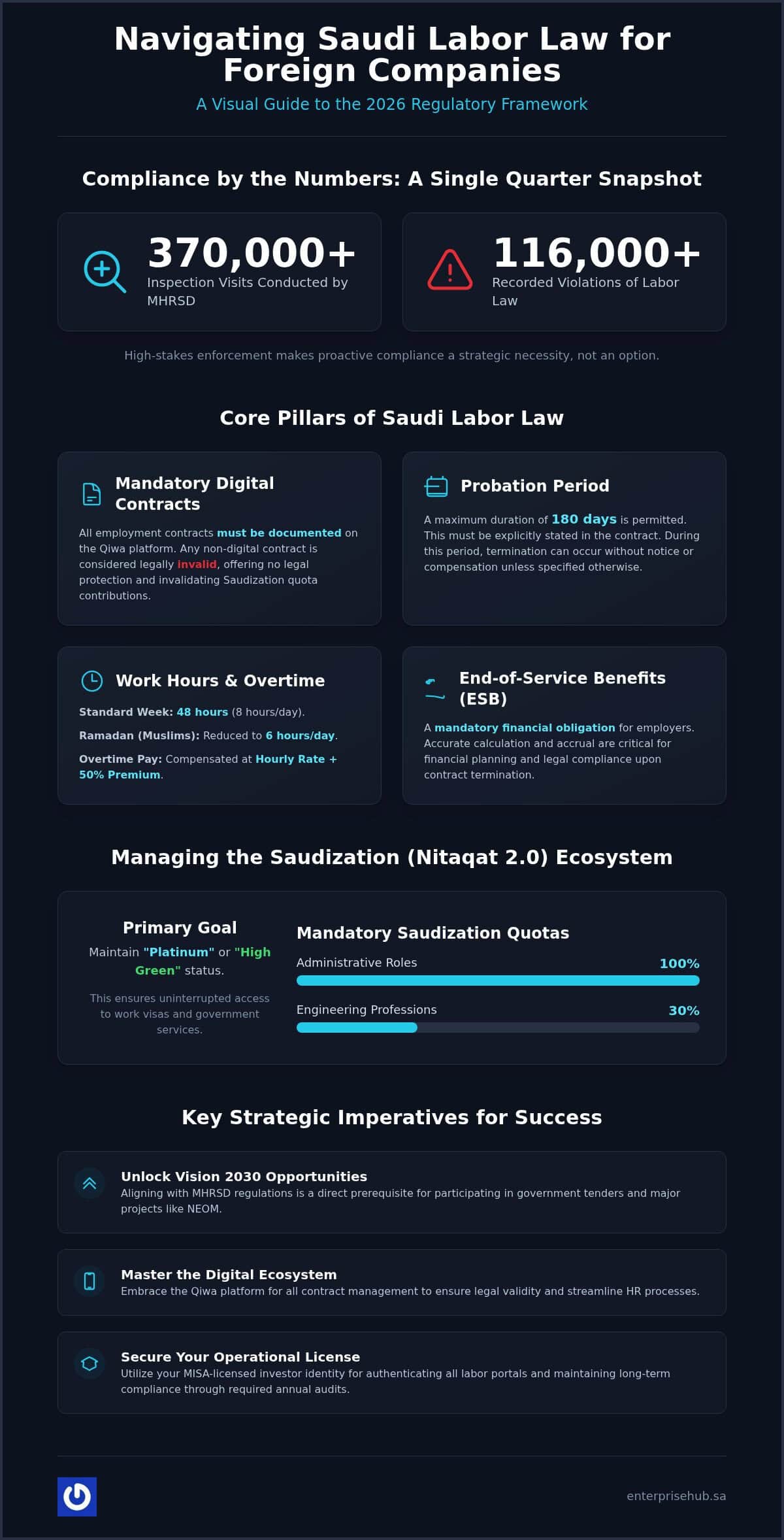 Saudi Labor Law: 2026 Compliance Guide for Foreign Firms