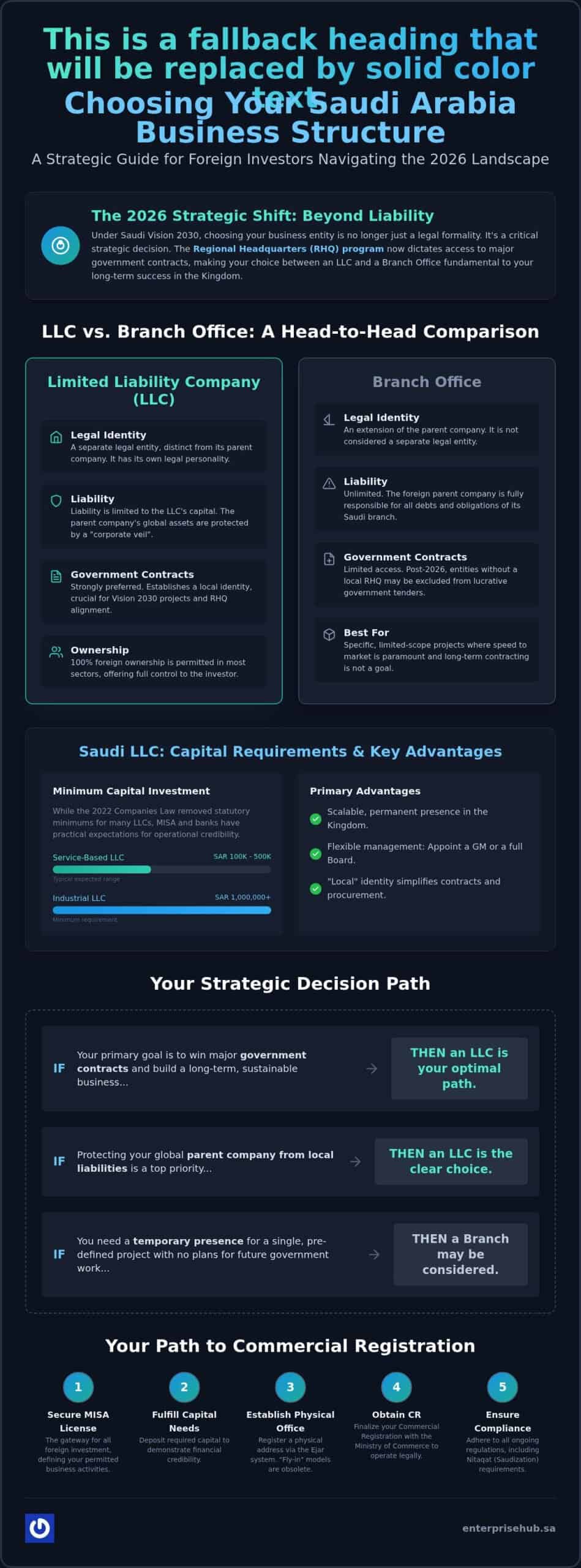LLC vs Branch Office in Saudi Arabia: A 2026 Strategic Comparison for Foreign Investors