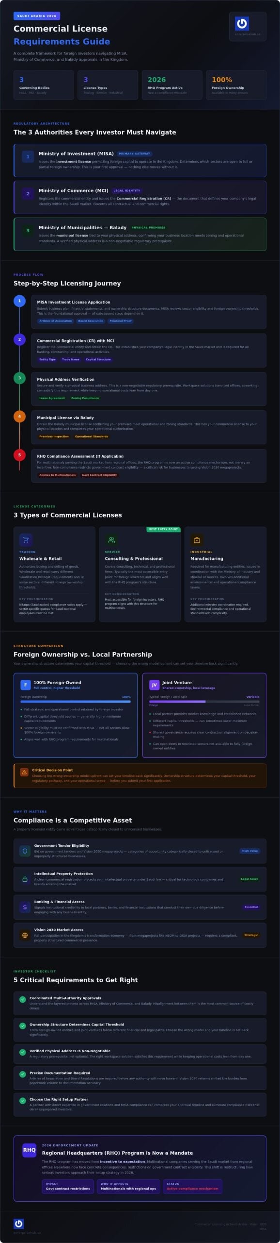 Commercial License Requirements in Saudi Arabia: The 2026 Strategic Guide