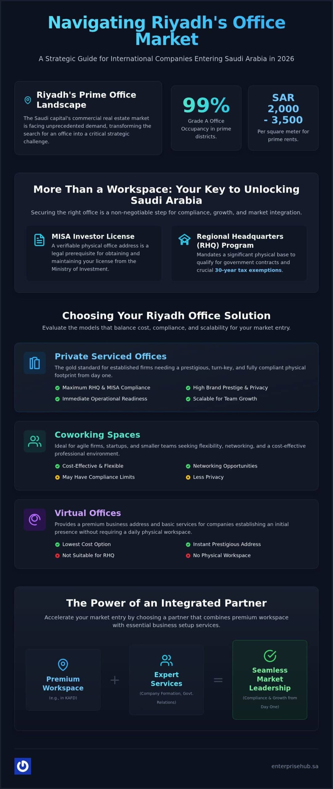 Riyadh Office Solutions: 2026 Saudi Market Entry Guide