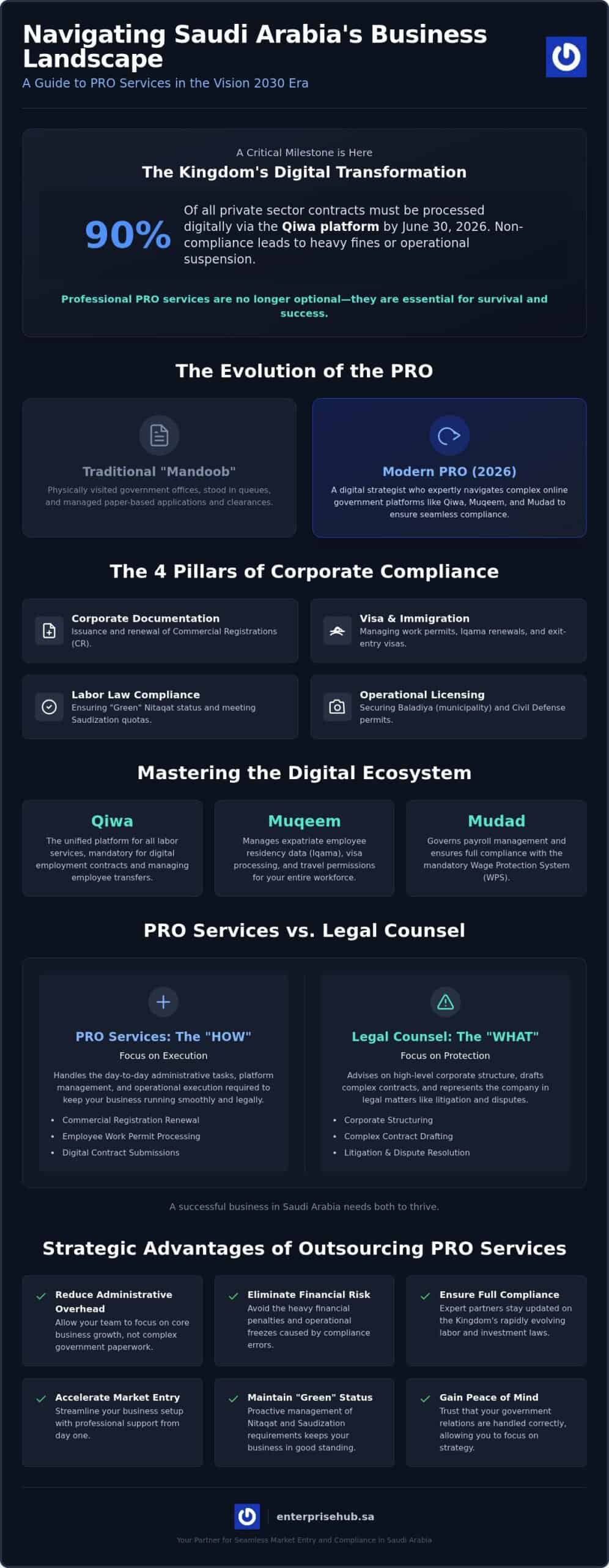 What are PRO Services in Saudi Arabia? The 2026 Strategic Business Guide
