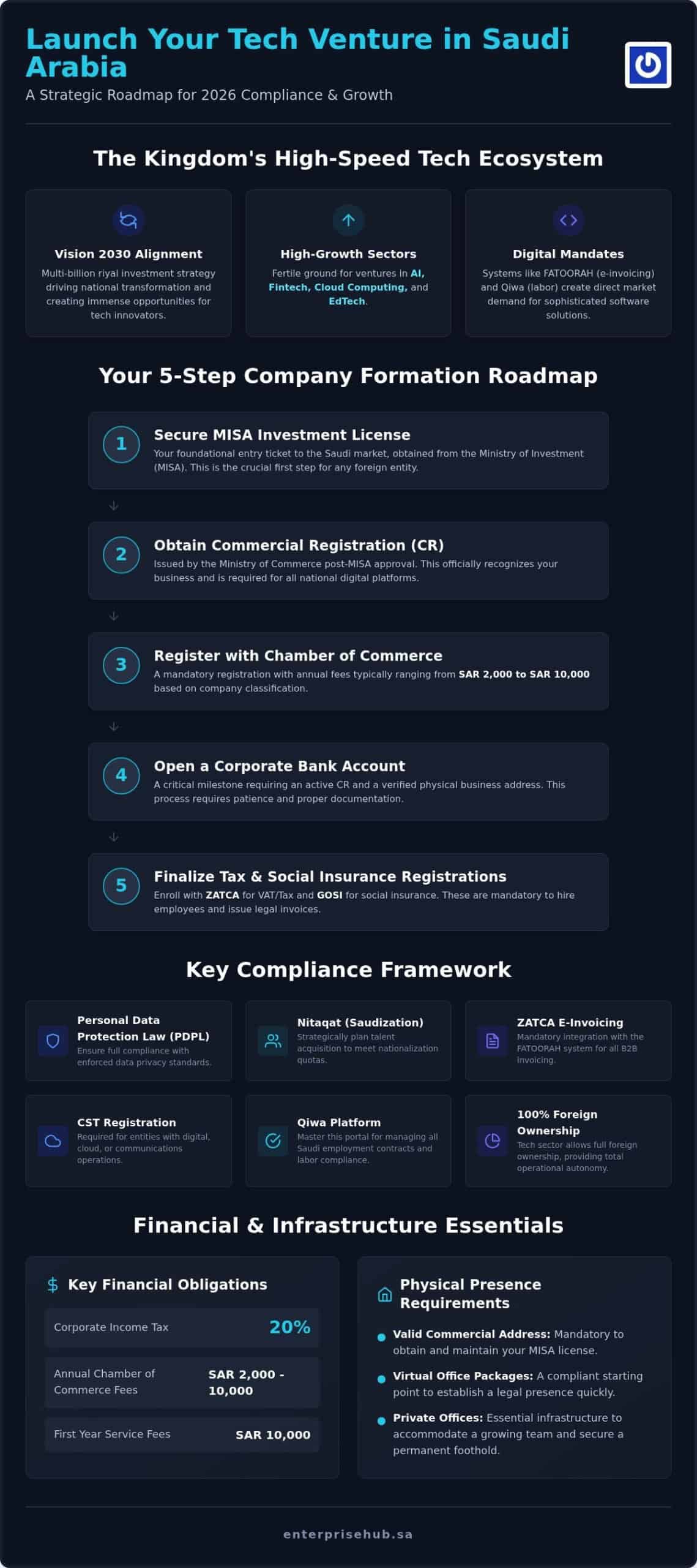 KSA Tech Company Setup: 2026 Strategic Guide