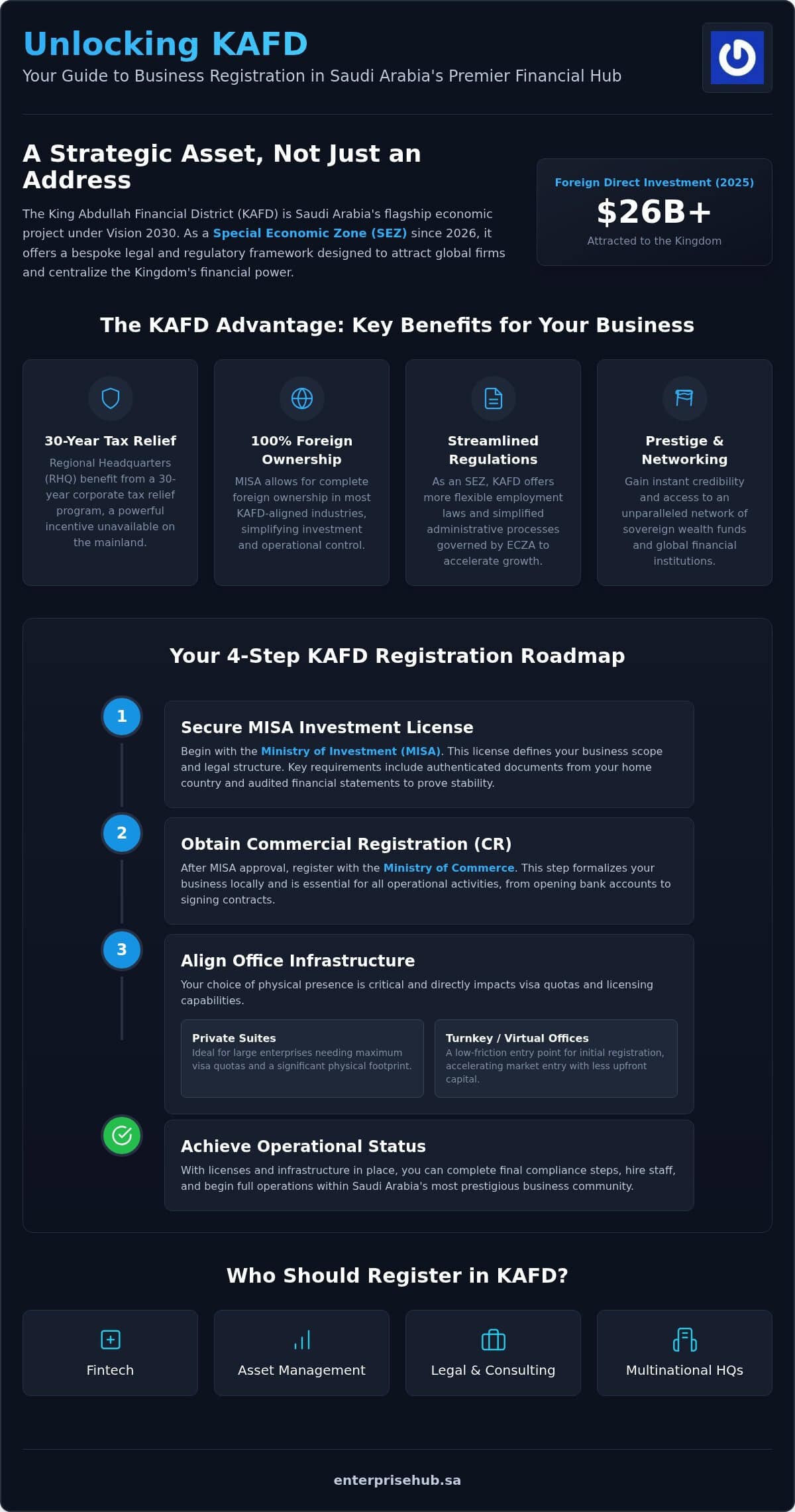 Strategic Guide to KAFD Business Registration in 2026: Requirements and Process