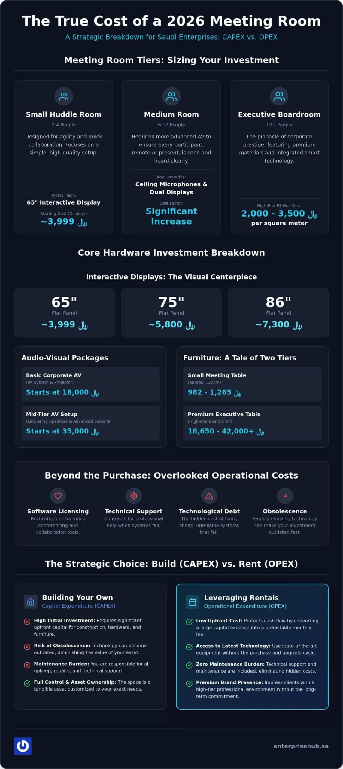 2026 Meeting Room Setup Costs: Guide for Saudi Businesses