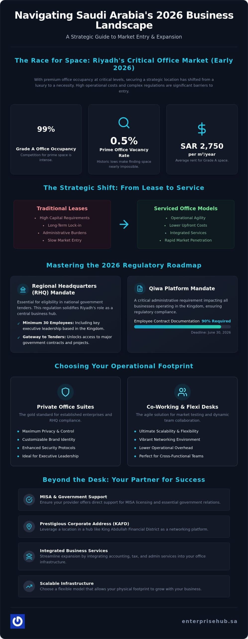 Serviced Offices in Riyadh 2026: The Strategic National Business Guide