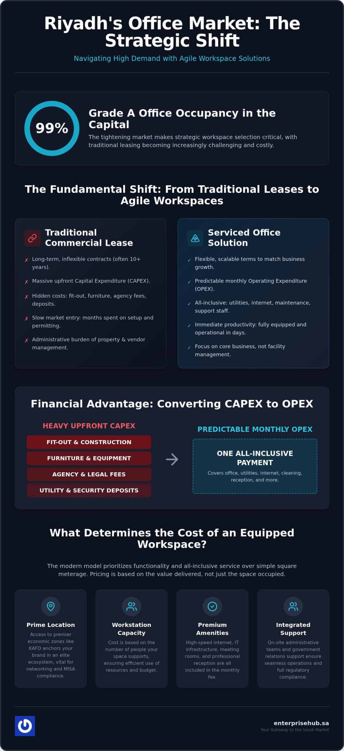 Cost of a Serviced Office in Riyadh: The 2026 Strategic Budgeting Guide