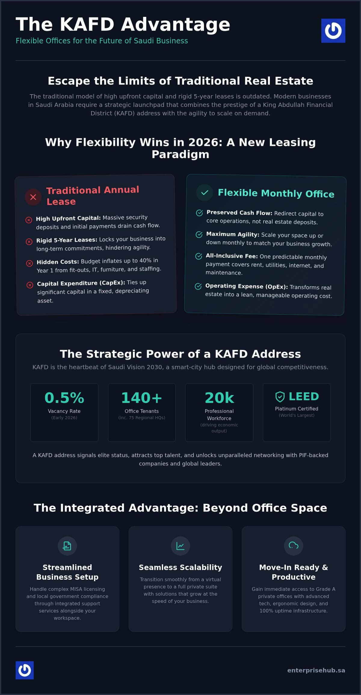 Monthly Offices in KAFD: 2026 Business Agility Guide