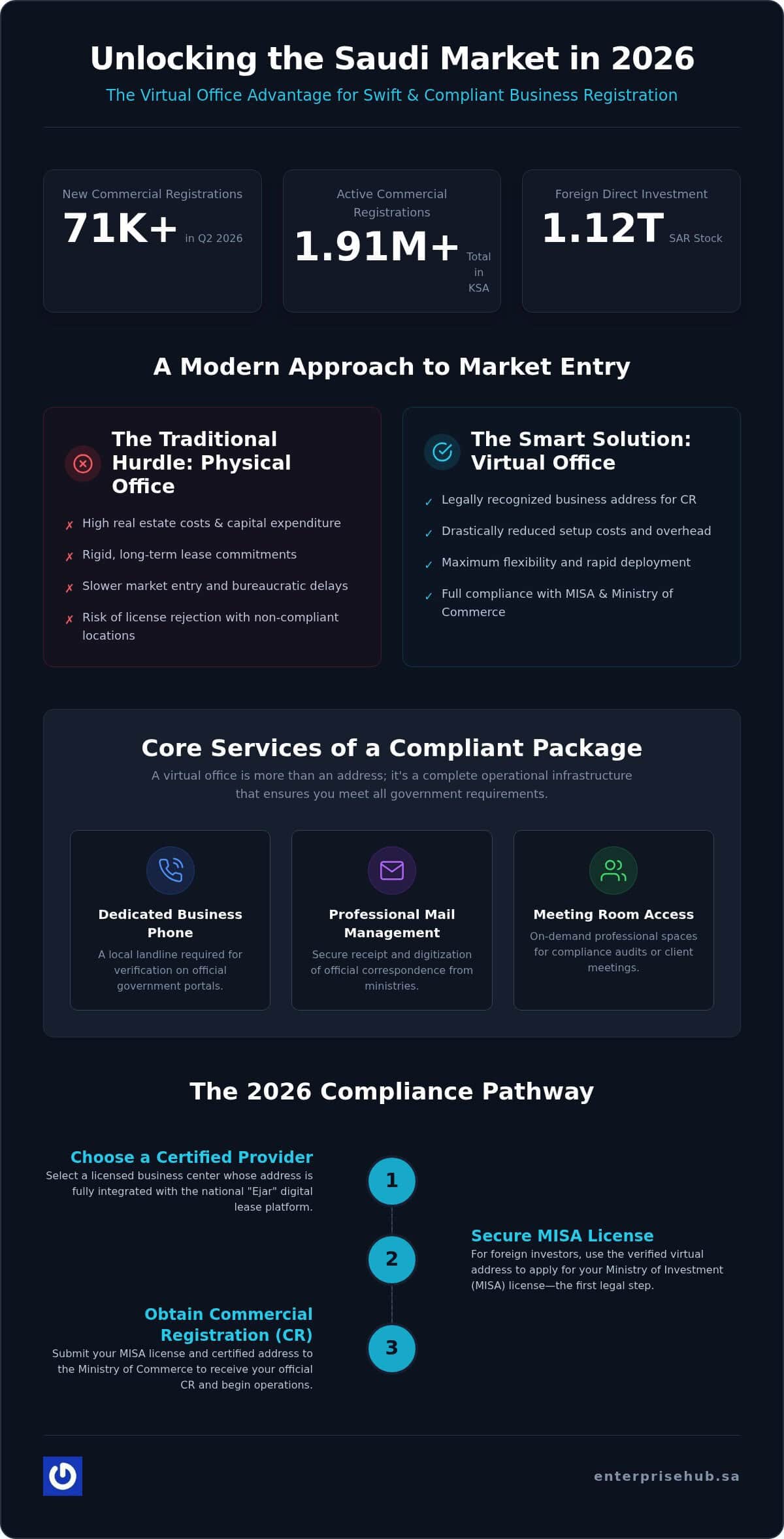 Saudi Arabia Virtual Office: 2026 Compliance Guide