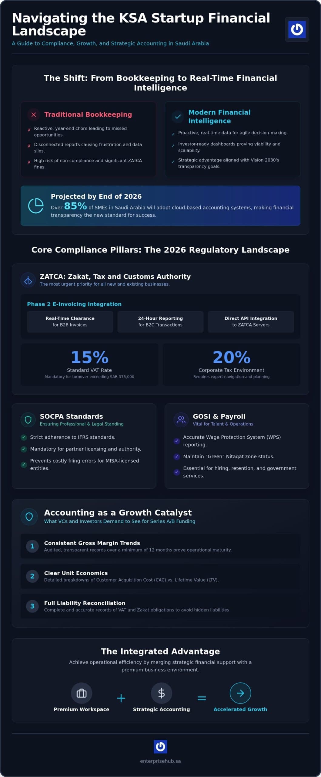 Riyadh Startup Accounting: 2026 Selection Guide