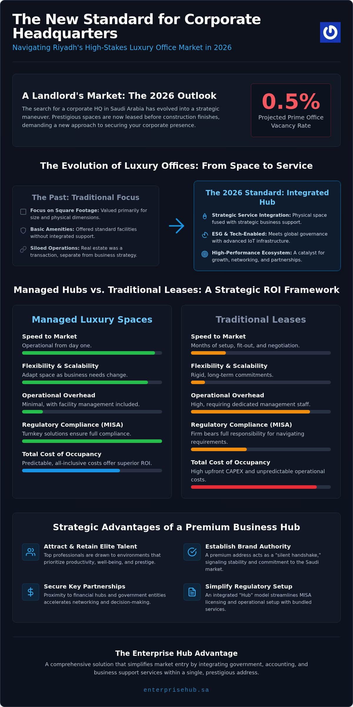 Luxury Offices for Rent in Riyadh: 2026 Strategic Guide