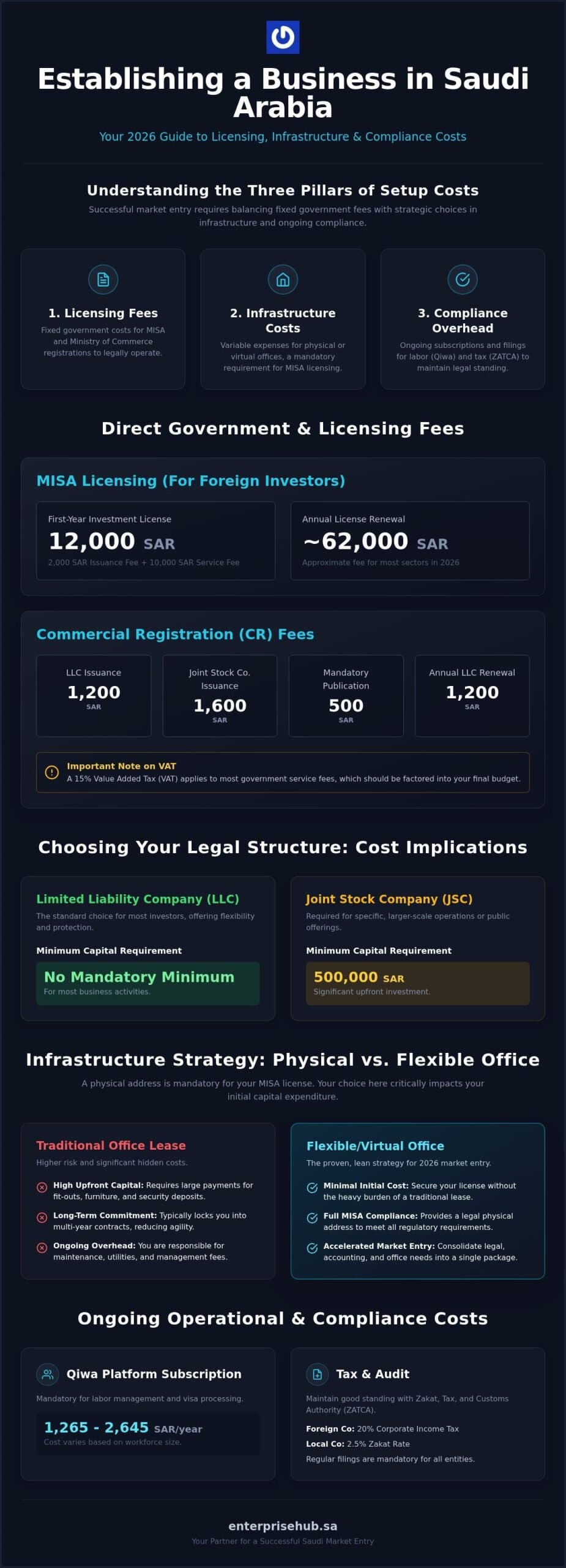 Cost of Establishing a Company in Saudi Arabia: The 2026 Strategic Guide