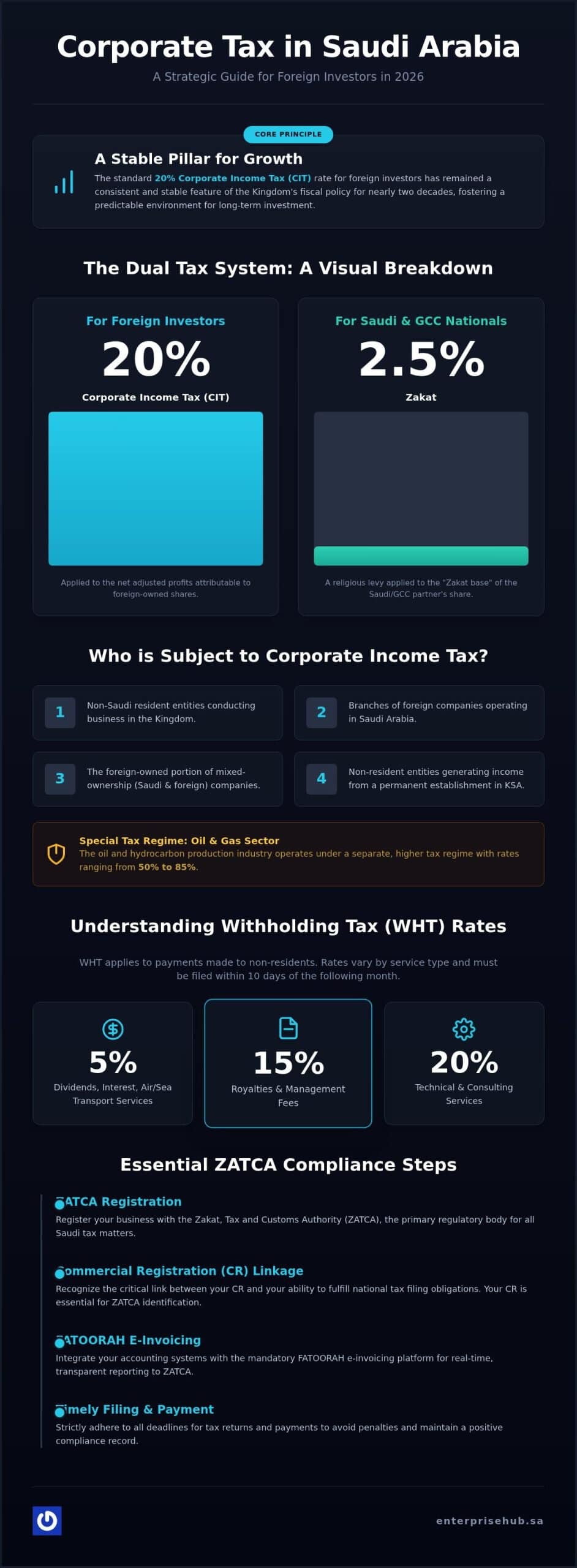 Saudi Arabia Corporate Tax: 2026 Strategic Investor Guide