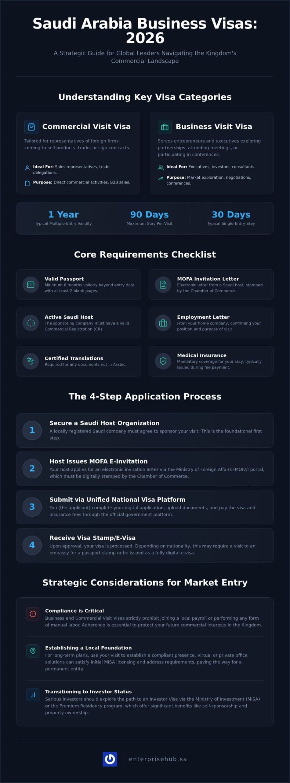 Saudi Arabia Business Visa Requirements 2026: The Strategic Market Entry Guide