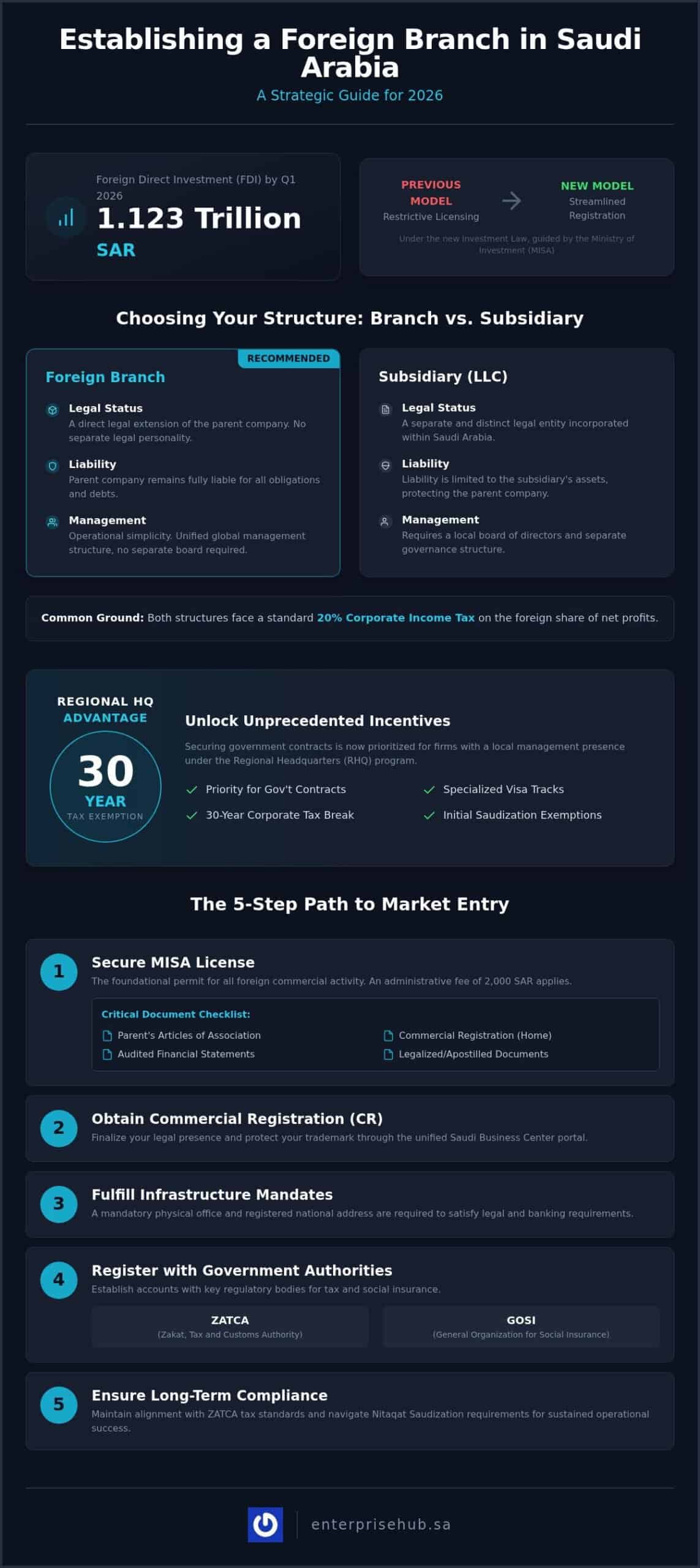 Saudi Arabia Foreign Branch Requirements 2026