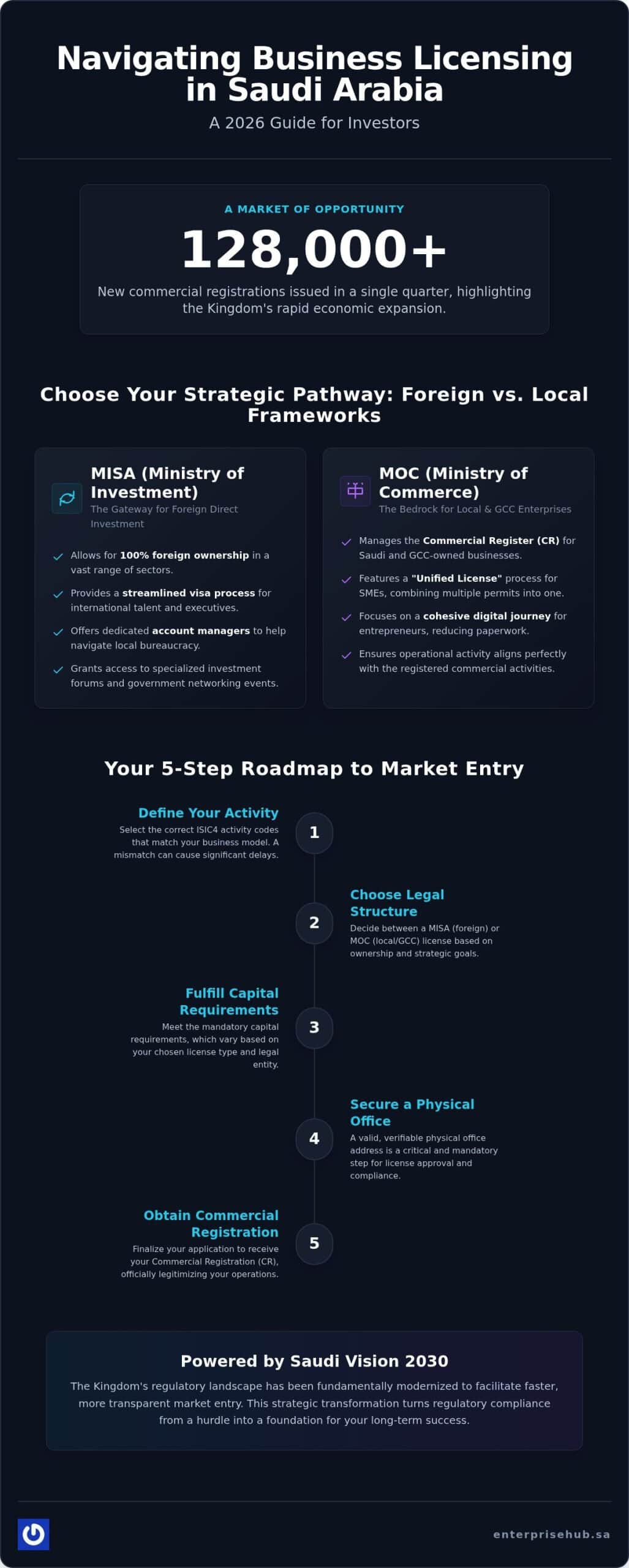 Types of Commercial Licenses in Saudi Arabia: The 2026 Strategic Investor Guide